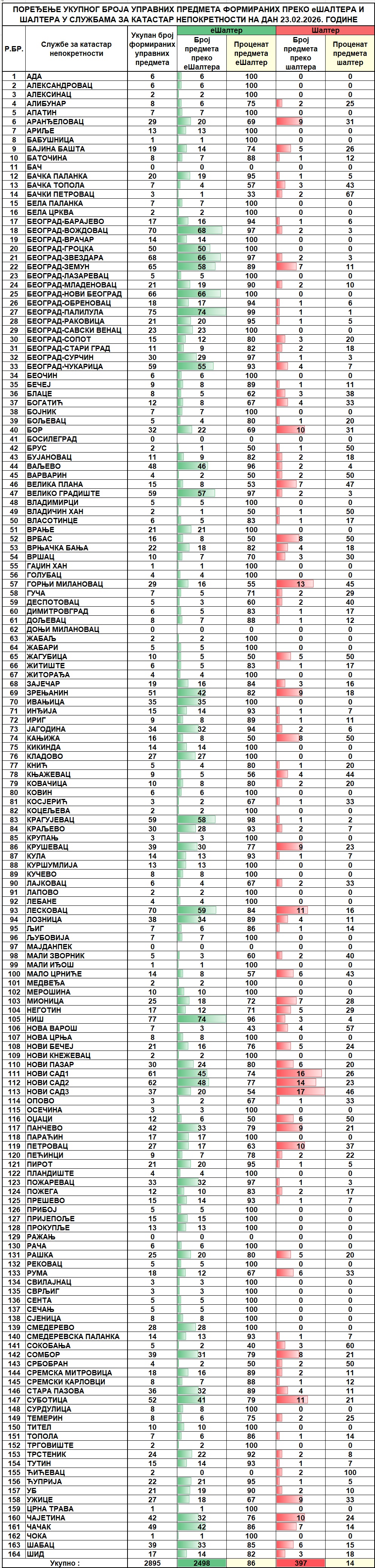 /content/images/stranice/statistika/2026/02/Dnevni izveštaj na dan 23.02.2026.jpg
